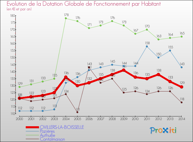 Evolution et montant de la dotation globale de fonctionnement par Habitant pour OVILLERS-LA-BOISSELLE et les communes proches de 2000 à 2014. Comparaison des dotations globales de fonctionnement par habitant pour OVILLERS-LA-BOISSELLE et les communes voisines de 2000 à 2014.