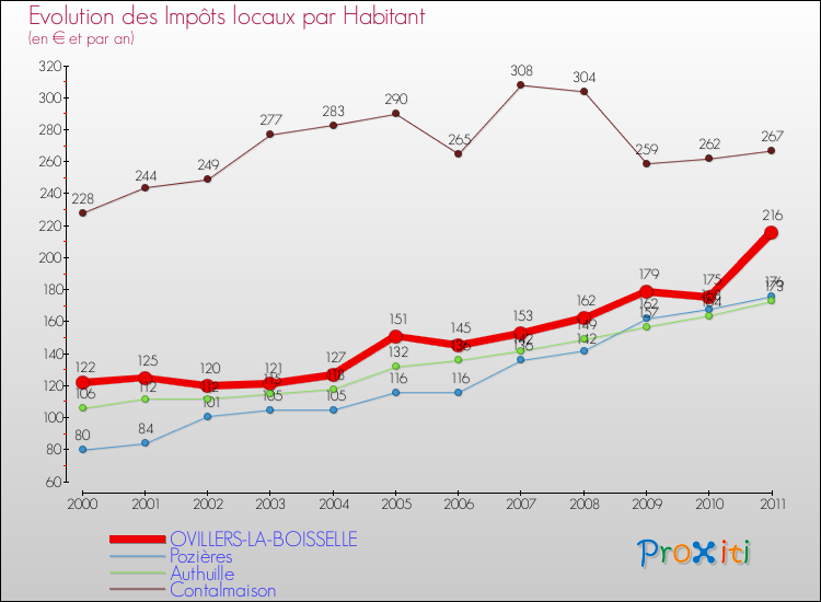 Evolution et montant des impôts locaux par Habitant pour OVILLERS-LA-BOISSELLE et les communes proches Comparaison des impôts locaux par habitant pour OVILLERS-LA-BOISSELLE et les communes voisines