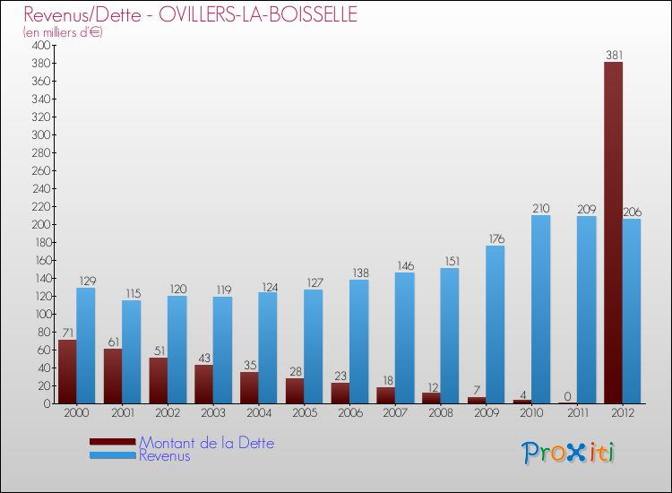 Evolution comparée de la dette et des revenus pour la commune de OVILLERS-LA-BOISSELLE de 2000 à 2012 Comparaison de la dette et des revenus pour OVILLERS-LA-BOISSELLE de 2000 à 2012