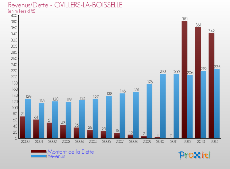 Evolution comparée de la dette et des revenus pour la commune de OVILLERS-LA-BOISSELLE de 2000 à 2014 Comparaison de la dette et des revenus pour OVILLERS-LA-BOISSELLE de 2000 à 2014