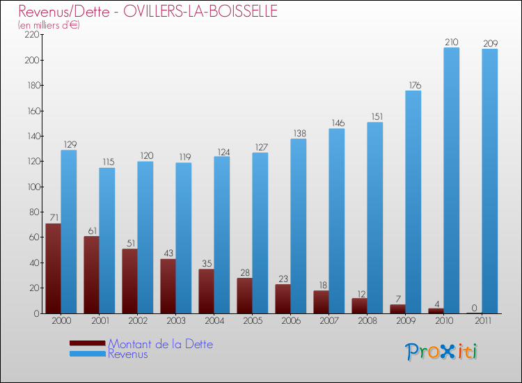 Evolution comparée de la dette et des revenus pour la commune de OVILLERS-LA-BOISSELLE de 2000 à 2011 Comparaison de la dette et des revenus pour OVILLERS-LA-BOISSELLE de 2000 à 2011