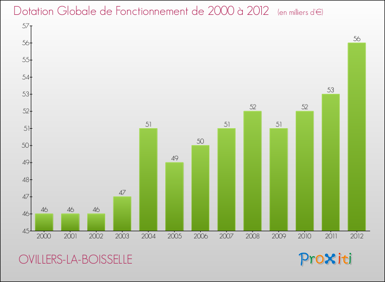 Evolution du montant de la Dotation Globale de Fonctionnement pour la commune de OVILLERS-LA-BOISSELLE de 2000 à 2012 Evolution du montant de la Dotation Globale de Fonctionnement pour OVILLERS-LA-BOISSELLE de 2000 à 2012