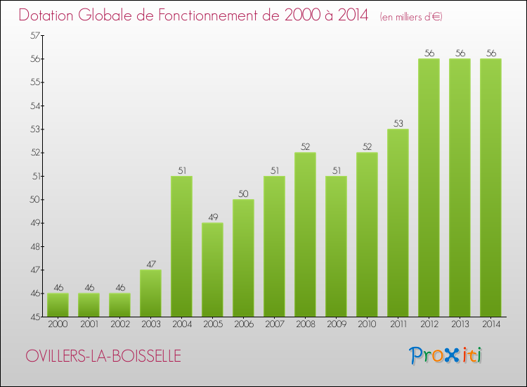 Evolution du montant de la Dotation Globale de Fonctionnement pour la commune de OVILLERS-LA-BOISSELLE de 2000 à 2014 Evolution du montant de la Dotation Globale de Fonctionnement pour OVILLERS-LA-BOISSELLE de 2000 à 2014