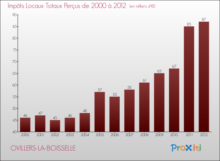 Evolution des Impôts Locaux pour la commune de OVILLERS-LA-BOISSELLE de 2000 à 2012 Evolution des Impôts Locaux pour OVILLERS-LA-BOISSELLE de 2000 à 2012