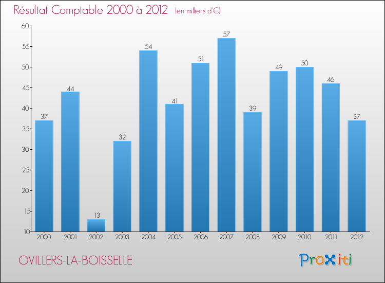 Evolution du résultat comptable pour la commune de OVILLERS-LA-BOISSELLE de 2000 à 2012 Evolution du résultat comptable pour OVILLERS-LA-BOISSELLE de 2000 à 2012