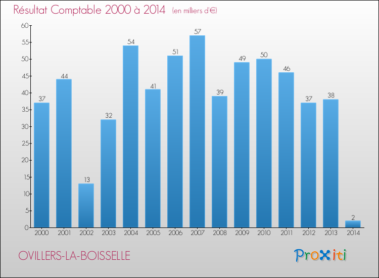 Evolution du résultat comptable pour la commune de OVILLERS-LA-BOISSELLE de 2000 à 2014 Evolution du résultat comptable pour OVILLERS-LA-BOISSELLE de 2000 à 2014