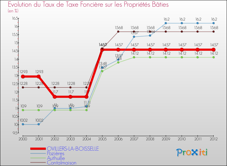 Evolution du taux de la taxe foncière sur le bati pour OVILLERS-LA-BOISSELLE et les communes proches de 2000 à 2012 Comparaison des taux de taxe foncière sur le bati pour OVILLERS-LA-BOISSELLE et les communes voisines de 2000 à 2012