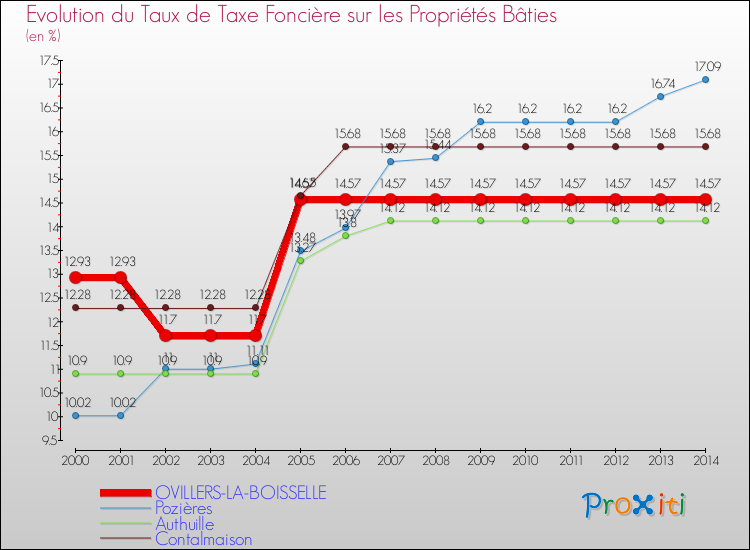 Evolution du taux de la taxe foncière sur le bati pour OVILLERS-LA-BOISSELLE et les communes proches de 2000 à 2014 Comparaison des taux de taxe foncière sur le bati pour OVILLERS-LA-BOISSELLE et les communes voisines de 2000 à 2014