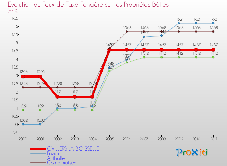 Evolution du taux de la taxe foncière sur le bati pour OVILLERS-LA-BOISSELLE et les communes proches Comparaison des taux de taxe foncière sur le bati pour OVILLERS-LA-BOISSELLE et les communes voisines