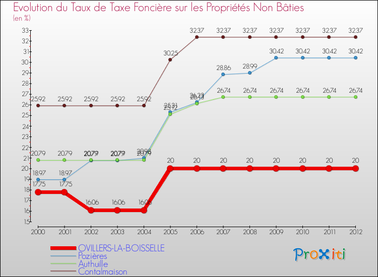 Evolution du taux de la taxe foncière sur les immeubles et terrains non batis pour OVILLERS-LA-BOISSELLE et les communes proches de 2000 à 2012 Comparaison des taux de la taxe foncière sur les immeubles et terrains non batis pour OVILLERS-LA-BOISSELLE et les communes voisines de 2000 à 2012