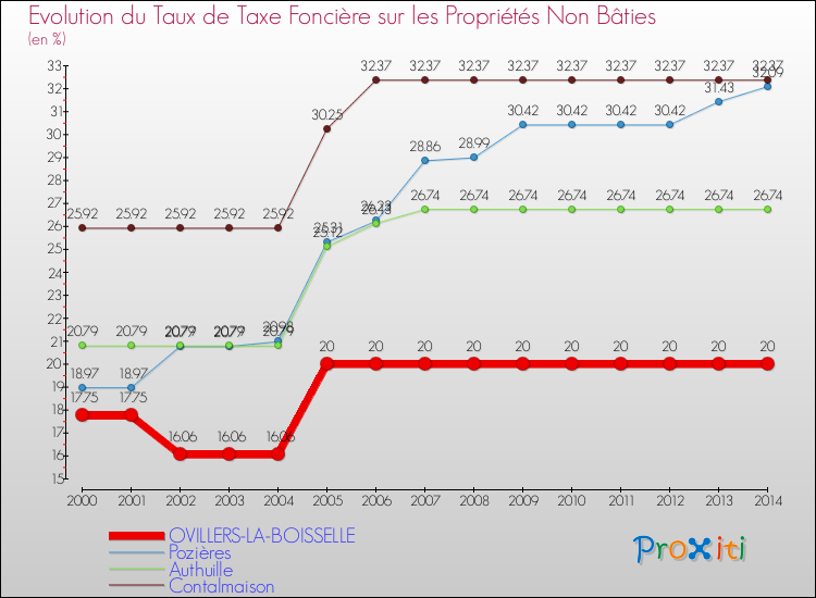 Evolution du taux de la taxe foncière sur les immeubles et terrains non batis pour OVILLERS-LA-BOISSELLE et les communes proches de 2000 à 2014 Comparaison des taux de la taxe foncière sur les immeubles et terrains non batis pour OVILLERS-LA-BOISSELLE et les communes voisines de 2000 à 2014