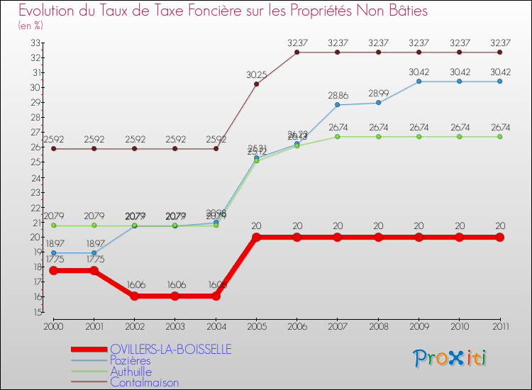 Evolution du taux de la taxe foncière sur les immeubles et terrains non batis pour OVILLERS-LA-BOISSELLE et les communes proches Comparaison des taux de la taxe foncière sur les immeubles et terrains non batis pour OVILLERS-LA-BOISSELLE et les communes voisines