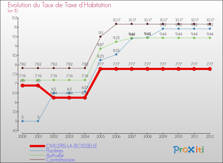 Evolution du taux de la taxe d'habitation pour OVILLERS-LA-BOISSELLE et les communes proches Comparaison des taux de la taxe d'habitation pour OVILLERS-LA-BOISSELLE et les communes voisines