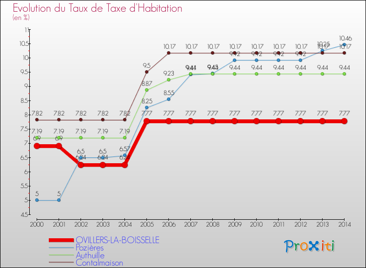 Evolution du taux de la taxe d'habitation pour OVILLERS-LA-BOISSELLE et les communes proches de 2000 à 2014 Comparaison des taux de la taxe d'habitation pour OVILLERS-LA-BOISSELLE et les communes voisines de 2000 à 2014