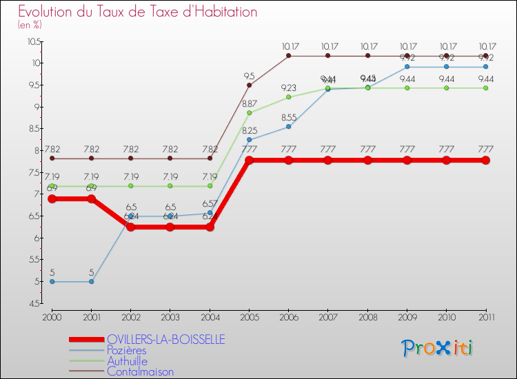 Evolution du taux de la taxe d'habitation pour OVILLERS-LA-BOISSELLE et les communes proches Comparaison des taux de la taxe d'habitation pour OVILLERS-LA-BOISSELLE et les communes voisines