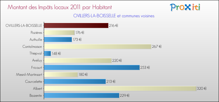 Montant des impôts locaux par Habitant pour OVILLERS-LA-BOISSELLE et les communes proches Comparaison des impôts locaux par habitant pour OVILLERS-LA-BOISSELLE et les communes voisines