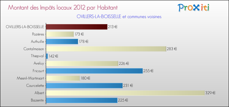 Montant des impôts locaux par Habitant pour OVILLERS-LA-BOISSELLE et les communes proches Comparaison des impôts locaux par habitant pour OVILLERS-LA-BOISSELLE et les communes voisines
