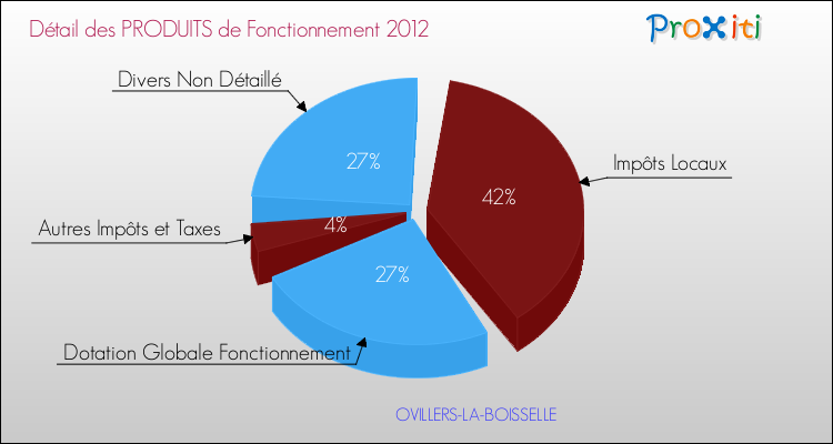 Décomposition du Budget de Fonctionnement 2012 de la commune de OVILLERS-LA-BOISSELLE Budget de Fonctionnement 2012 pour la commune de OVILLERS-LA-BOISSELLE