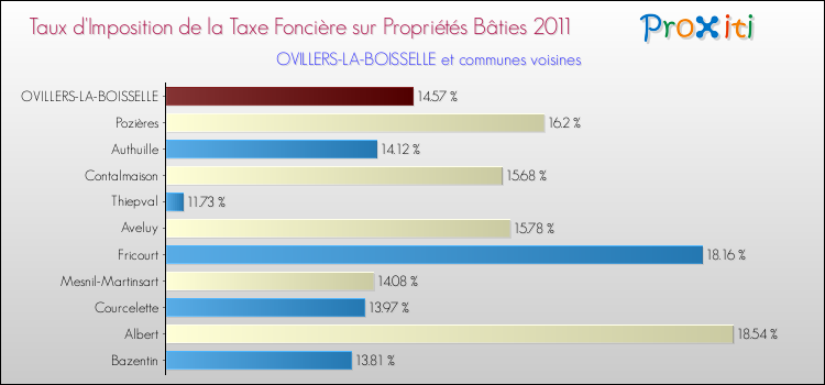 Taux d'imposition de la taxe foncière sur le bati 2011 pour OVILLERS-LA-BOISSELLE et les communes proches Comparaison des taux d'imposition de la taxe foncière sur le bati 2011 pour OVILLERS-LA-BOISSELLE et les communes voisines