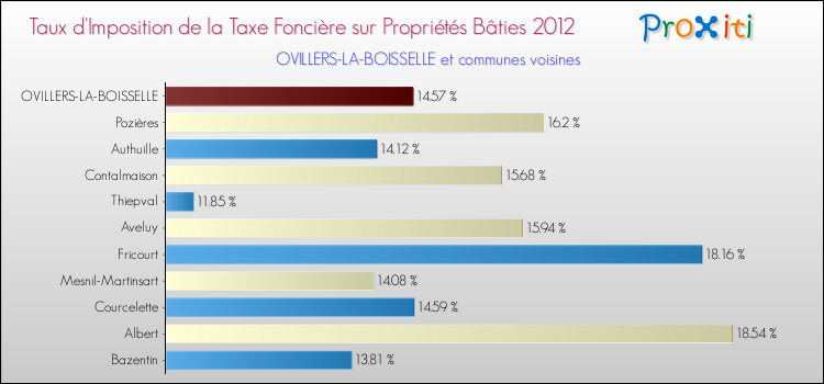 Taux d'imposition de la taxe foncière sur le bati 2012 pour OVILLERS-LA-BOISSELLE et les communes proches Comparaison des taux d'imposition de la taxe foncière sur le bati 2012 pour OVILLERS-LA-BOISSELLE et les communes voisines