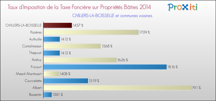 Taux d'imposition de la taxe foncière sur le bati 2014 pour OVILLERS-LA-BOISSELLE et les communes proches Comparaison des taux d'imposition de la taxe foncière sur le bati 2014 pour OVILLERS-LA-BOISSELLE et les communes voisines