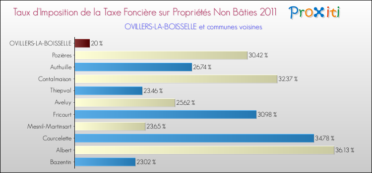 Taux d'imposition de la taxe foncière sur les immeubles et terrains non batis 2011 pour OVILLERS-LA-BOISSELLE et les communes proches Comparaison des taux d'imposition de la taxe foncière sur les immeubles et terrains non batis 2011 pour OVILLERS-LA-BOISSELLE et les communes voisines