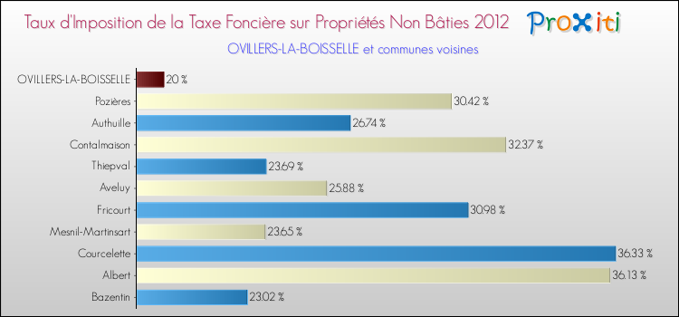 Taux d'imposition de la taxe foncière sur les immeubles et terrains non batis 2012 pour OVILLERS-LA-BOISSELLE et les communes proches Comparaison des taux d'imposition de la taxe foncière sur les immeubles et terrains non batis 2012 pour OVILLERS-LA-BOISSELLE et les communes voisines
