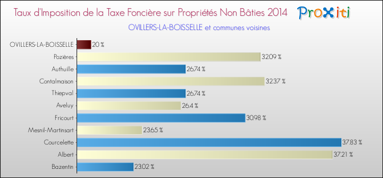 Taux d'imposition de la taxe foncière sur les immeubles et terrains non batis 2014 pour OVILLERS-LA-BOISSELLE et les communes proches Comparaison des taux d'imposition de la taxe foncière sur les immeubles et terrains non batis 2014 pour OVILLERS-LA-BOISSELLE et les communes voisines