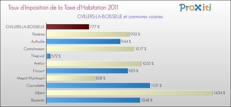Taux d'imposition de la taxe d'habitation 2011 pour OVILLERS-LA-BOISSELLE et les communes proches Comparaison des taux d'imposition de la taxe d'habitation 2011 pour OVILLERS-LA-BOISSELLE et les communes voisines