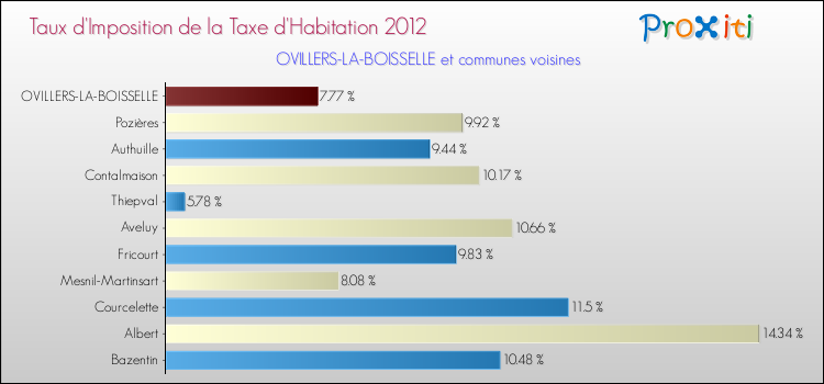 Taux d'imposition de la taxe d'habitation 2012 pour OVILLERS-LA-BOISSELLE et les communes proches Comparaison des taux d'imposition de la taxe d'habitation 2012 pour OVILLERS-LA-BOISSELLE et les communes voisines