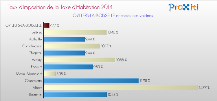 Taux d'imposition de la taxe d'habitation 2014 pour OVILLERS-LA-BOISSELLE et les communes proches Comparaison des taux d'imposition de la taxe d'habitation 2014 pour OVILLERS-LA-BOISSELLE et les communes voisines