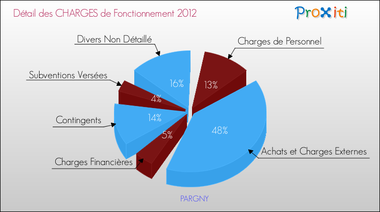 Décomposition des Charges de Fonctionnement 2012 de la commune de PARGNY Charges de Fonctionnement 2012 pour la commune de PARGNY