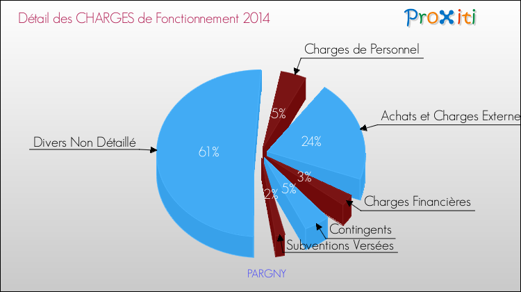 Décomposition des Charges de Fonctionnement 2014 de la commune de PARGNY Charges de Fonctionnement 2014 pour la commune de PARGNY