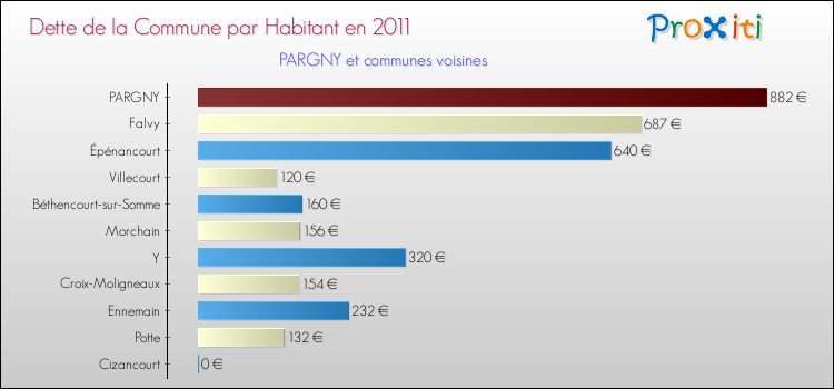 Dette par habitant de la commune en 2011 pour PARGNY et les communes proches Comparaison de la dette par habitant de la commune en 2011 pour PARGNY et les communes voisines