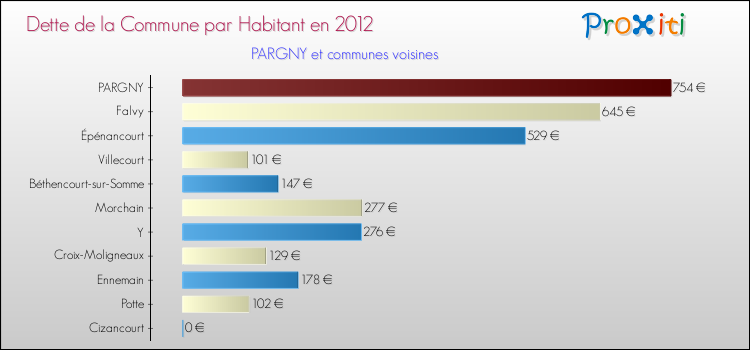 Dette par habitant de la commune en 2012 pour PARGNY et les communes proches Comparaison de la dette par habitant de la commune en 2012 pour PARGNY et les communes voisines