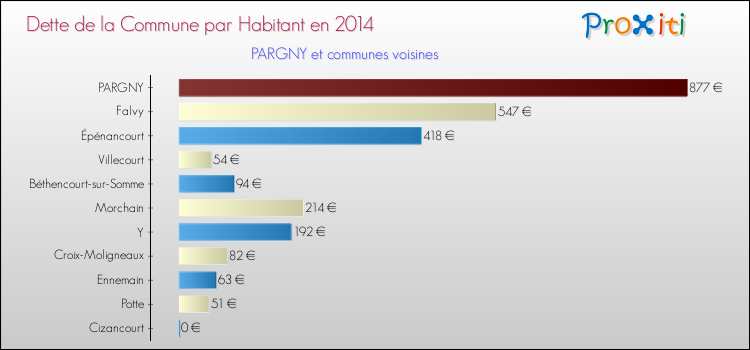 Dette par habitant de la commune en 2014 pour PARGNY et les communes proches Comparaison de la dette par habitant de la commune en 2014 pour PARGNY et les communes voisines