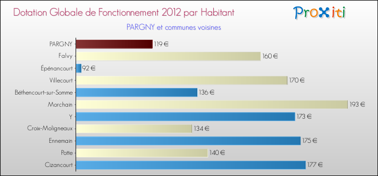 Montant des dotations globales de fonctionnement DGF par Habitant pour PARGNY et les communes proches Comparaison des des dotations globales de fonctionnement DGF par habitant pour PARGNY et les communes voisines