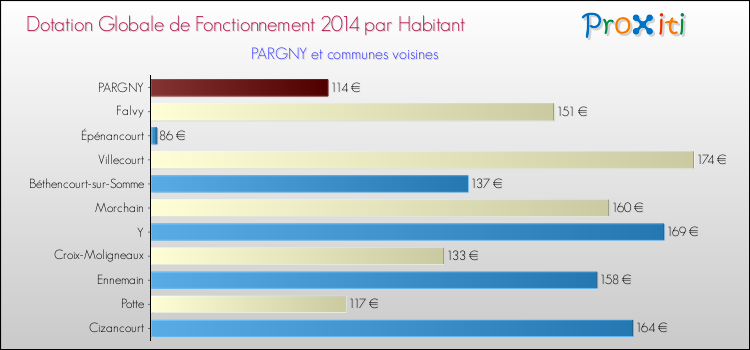 Montant des dotations globales de fonctionnement DGF par Habitant pour PARGNY et les communes proches en 2014. Comparaison des des dotations globales de fonctionnement DGF par habitant pour PARGNY et les communes voisines en 2014.