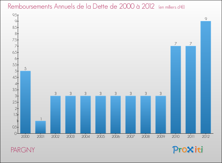 Evolution de l'annuité de la dette pour la commune de PARGNY de 2000 à 2012 Annuités de la dette pour PARGNY de 2000 à 2012