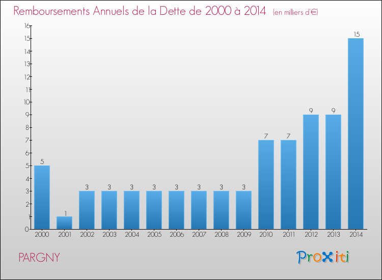 Evolution de l'annuité de la dette pour la commune de PARGNY de 2000 à 2014 Annuités de la dette pour PARGNY de 2000 à 2014