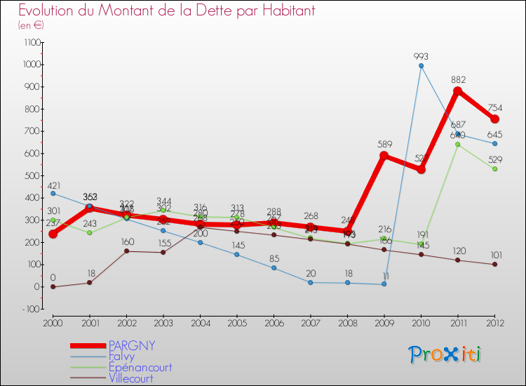 Evolution de la dette par habitant pour la commune de PARGNY et les communes proches de 2000 à 2012 Comparaison de la dette par habitant pour PARGNY et les communes voisines de 2000 à 2012