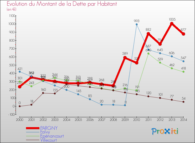 Evolution de la dette par habitant pour la commune de PARGNY et les communes proches de 2000 à 2014 Comparaison de la dette par habitant pour PARGNY et les communes voisines de 2000 à 2014