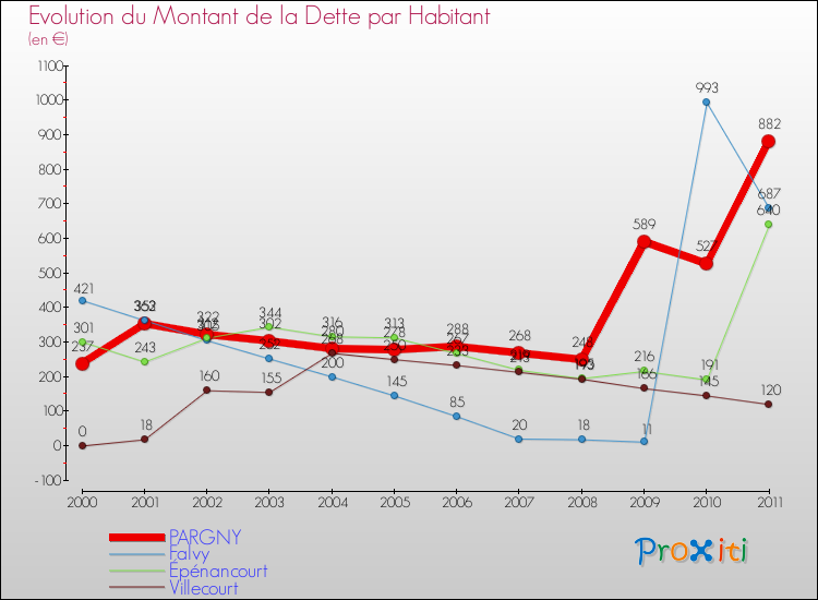 Evolution de la dette par habitant pour la commune de PARGNY et les communes proches Comparaison de la dette par habitant pour PARGNY et les communes voisines