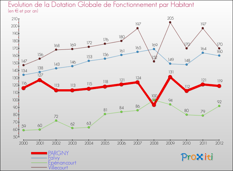 Evolution et montant de la dotation globale de fonctionnement par Habitant pour PARGNY et les communes proches Comparaison des dotations globales de fonctionnement par habitant pour PARGNY et les communes voisines