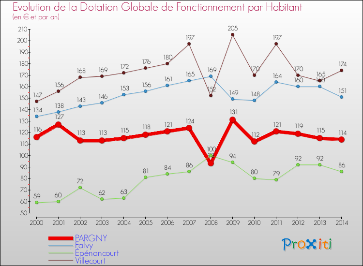 Evolution et montant de la dotation globale de fonctionnement par Habitant pour PARGNY et les communes proches de 2000 à 2014. Comparaison des dotations globales de fonctionnement par habitant pour PARGNY et les communes voisines de 2000 à 2014.