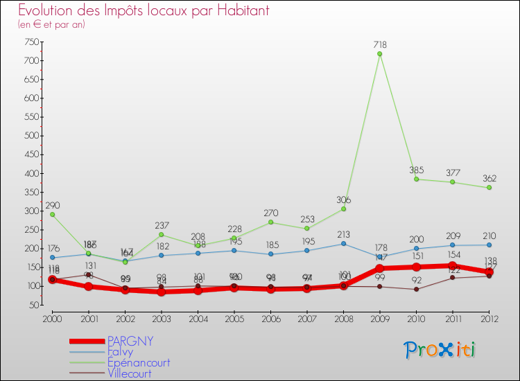 Evolution et montant des impôts locaux par Habitant pour PARGNY et les communes proches Comparaison des impôts locaux par habitant pour PARGNY et les communes voisines
