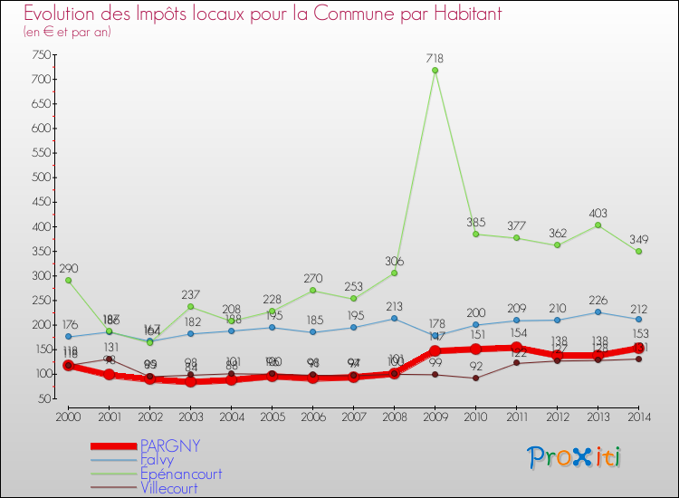 Evolution et montant des impôts locaux par Habitant pour PARGNY et les communes proches de 2000 à 2014 Comparaison des impôts locaux par habitant pour PARGNY et les communes voisines de 2000 à 2014