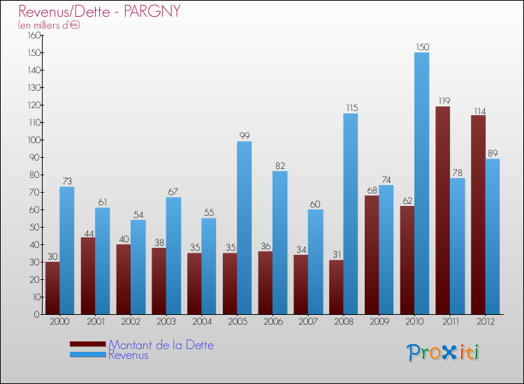 Evolution comparée de la dette et des revenus pour la commune de PARGNY de 2000 à 2012 Comparaison de la dette et des revenus pour PARGNY de 2000 à 2012
