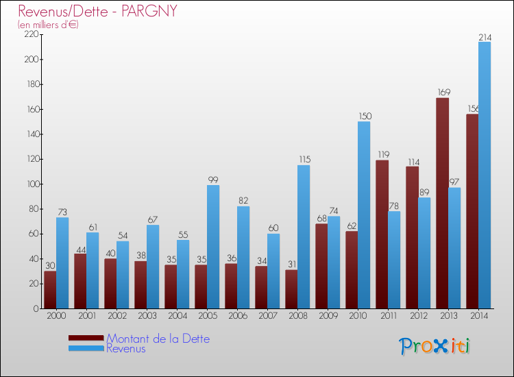Evolution comparée de la dette et des revenus pour la commune de PARGNY de 2000 à 2014 Comparaison de la dette et des revenus pour PARGNY de 2000 à 2014