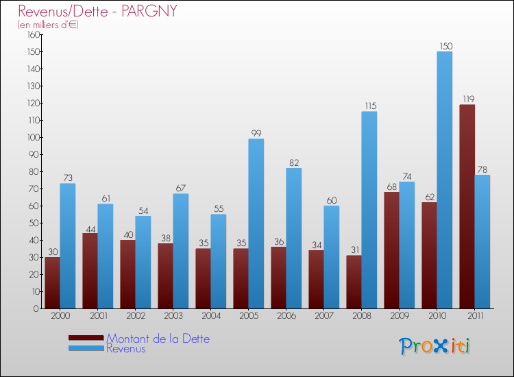 Evolution comparée de la dette et des revenus pour la commune de PARGNY de 2000 à 2011 Comparaison de la dette et des revenus pour PARGNY de 2000 à 2011